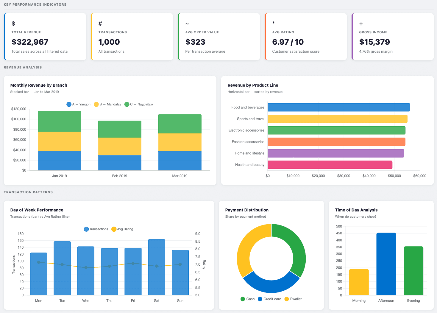 Walmart Sales Analytics Dashboard
