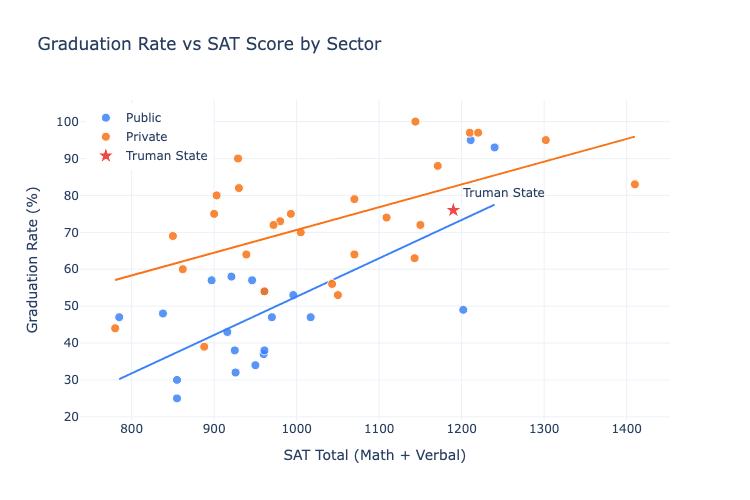 SAT & Graduation Rate Analysis